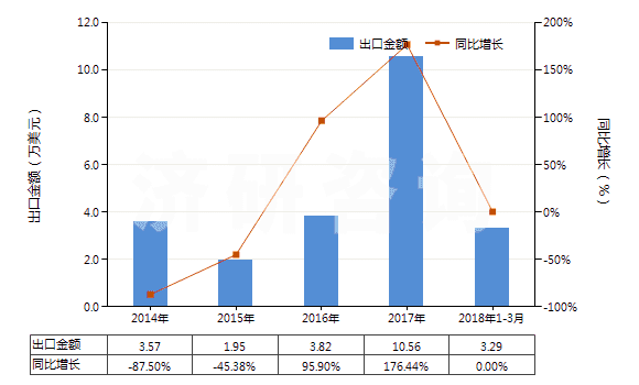 2014-2018年3月中國碳酸釹(HS28469044)出口總額及增速統(tǒng)計